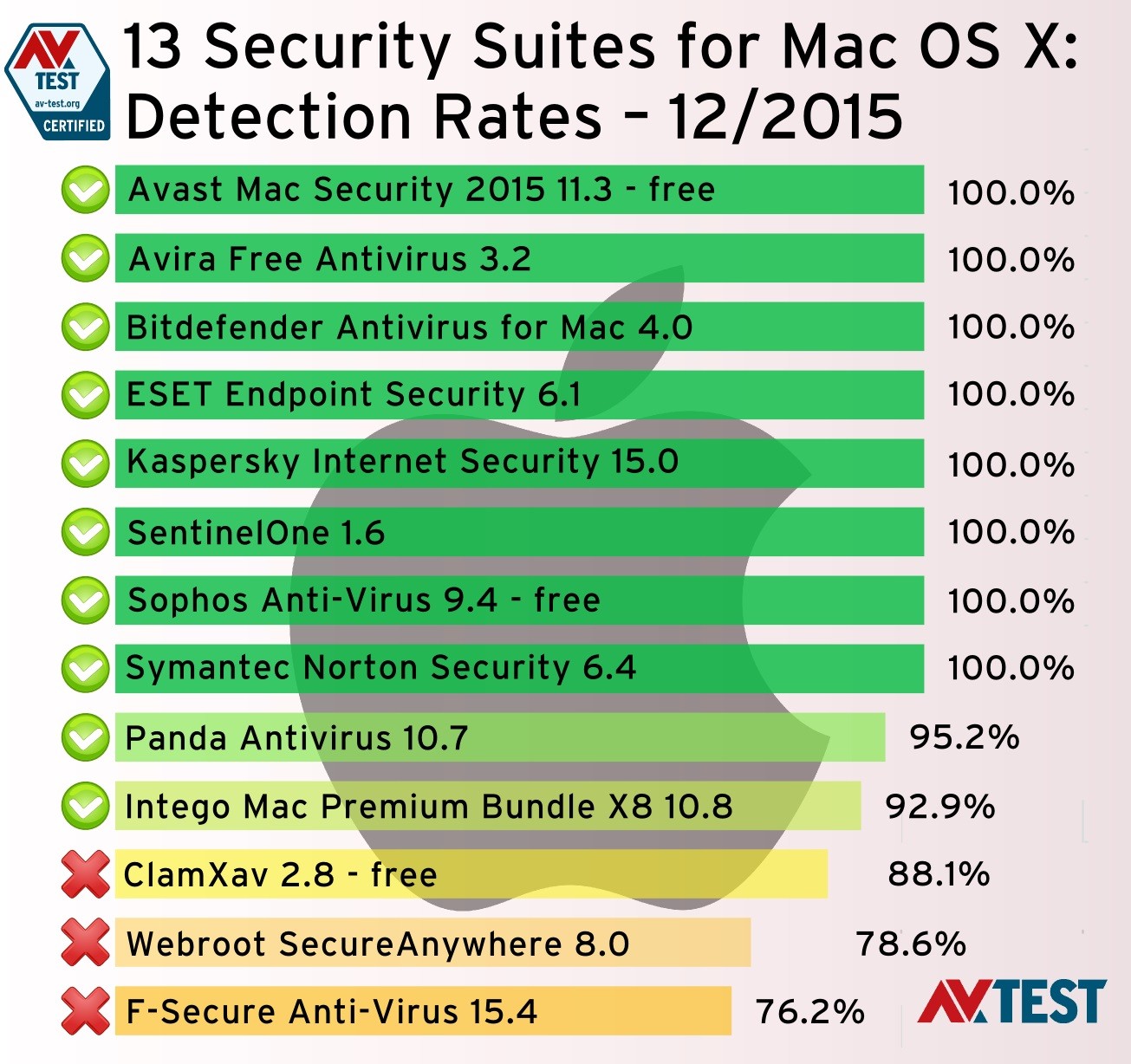 best antivirus system for mac